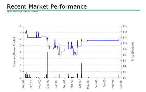 (RECENT MARKET PERFORMANCE LINE GRAPH)